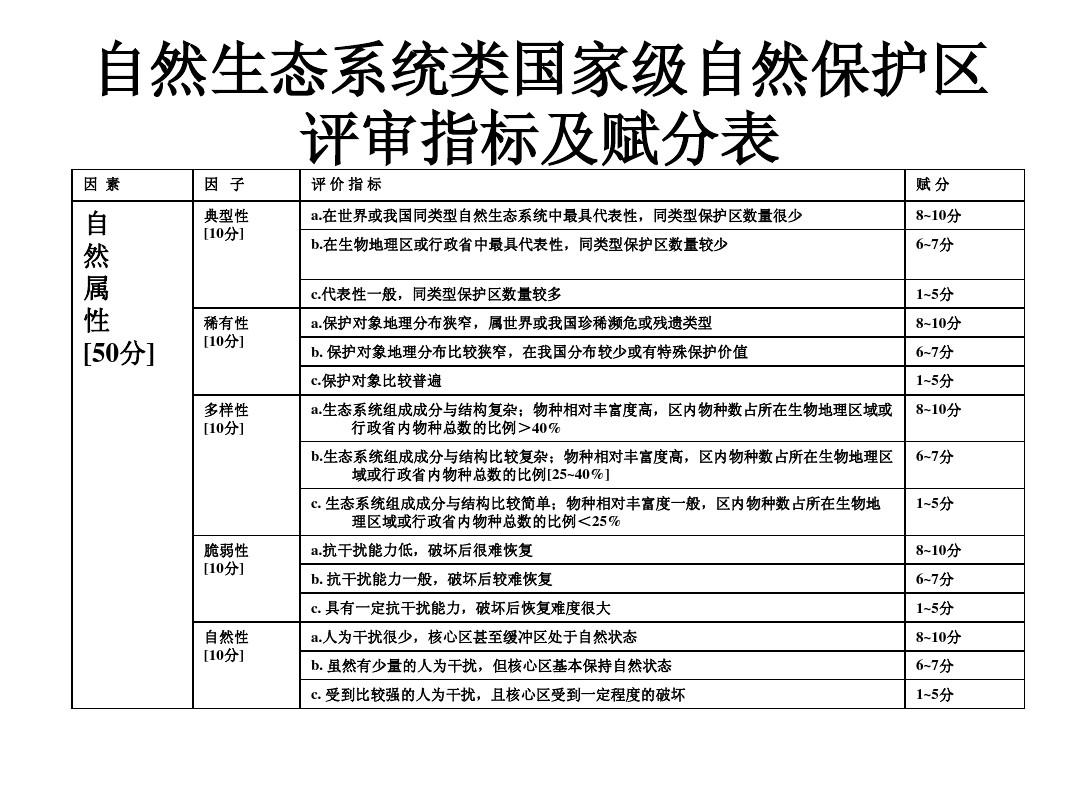 自然生態系統類國家級自然保護區評審指標及PPT指導 提升保護管理效能的關鍵路徑